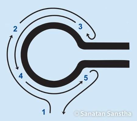 Why do Hindus do half pradakshina of a Shiva lingam