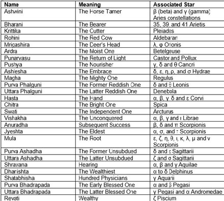 27 Nakshatra Names